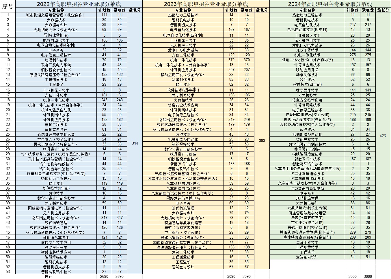 吉林电子信息职业技术学院2025单招分数线和历年计划