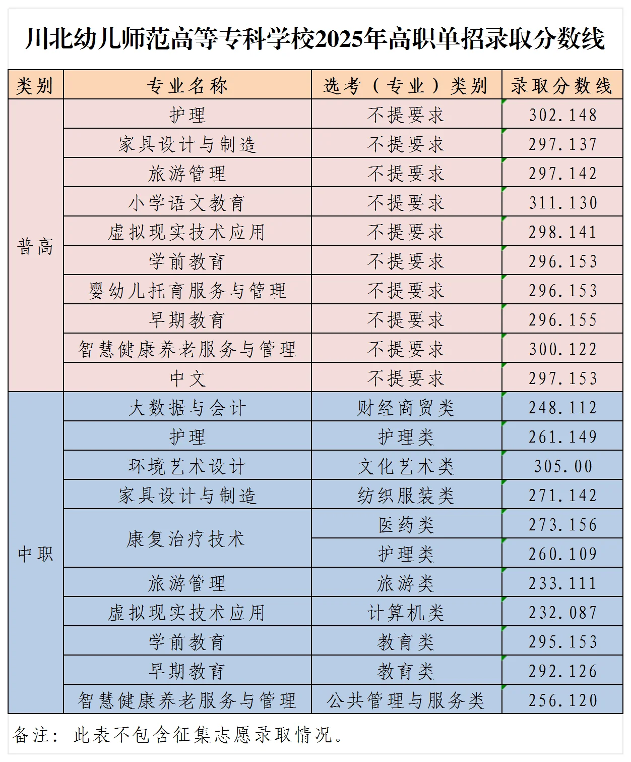 川北幼儿师范高等专科学校2025单招分数线 2026单招参考