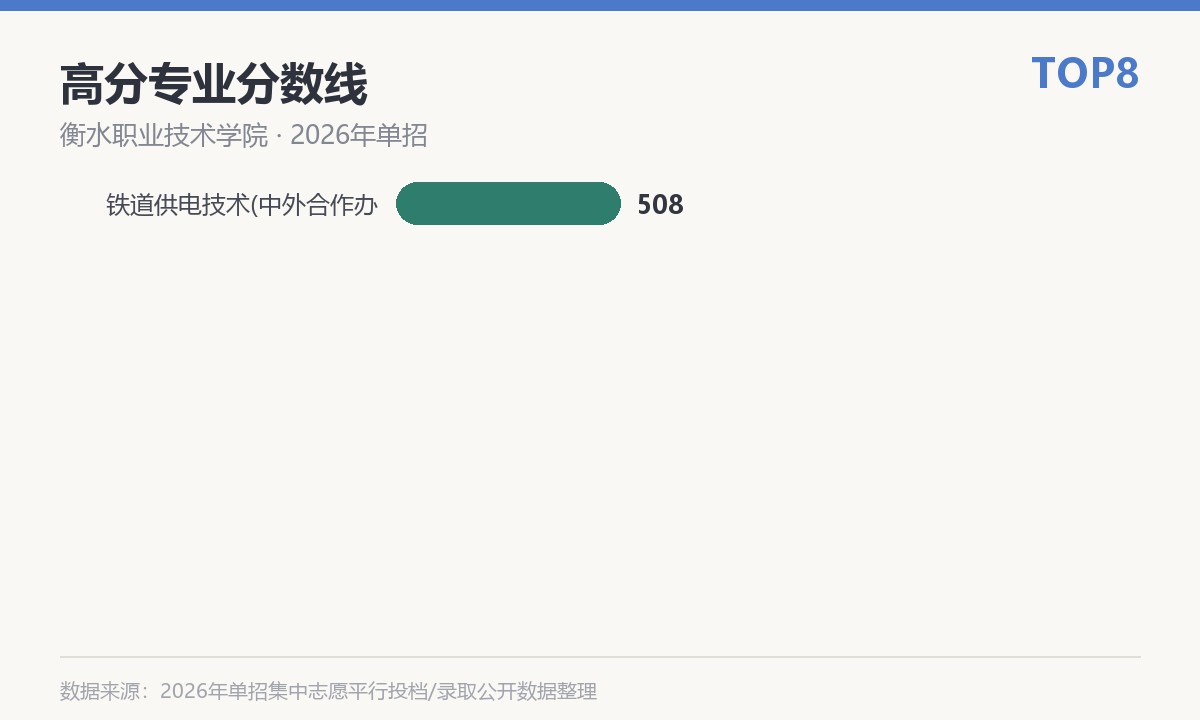 衡水职业技术学院(武邑校区,中外合作办学)高分专业分数线