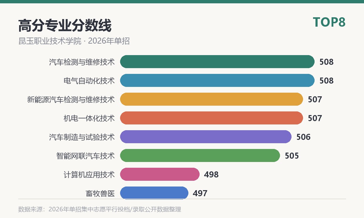 昆玉职业技术学院高分专业分数线