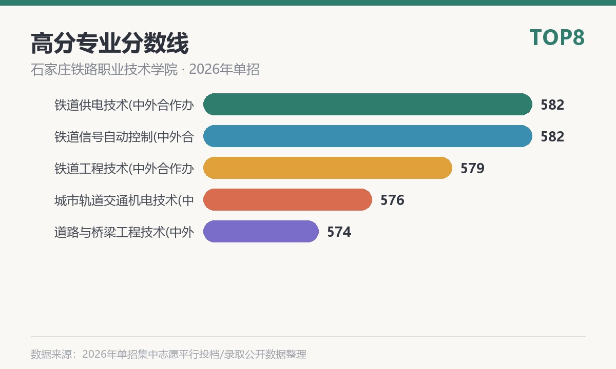 石家庄铁路职业技术学院(国际交通学院)高分专业分数线
