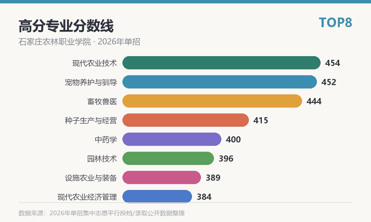 石家庄农林职业学院高分专业分数线