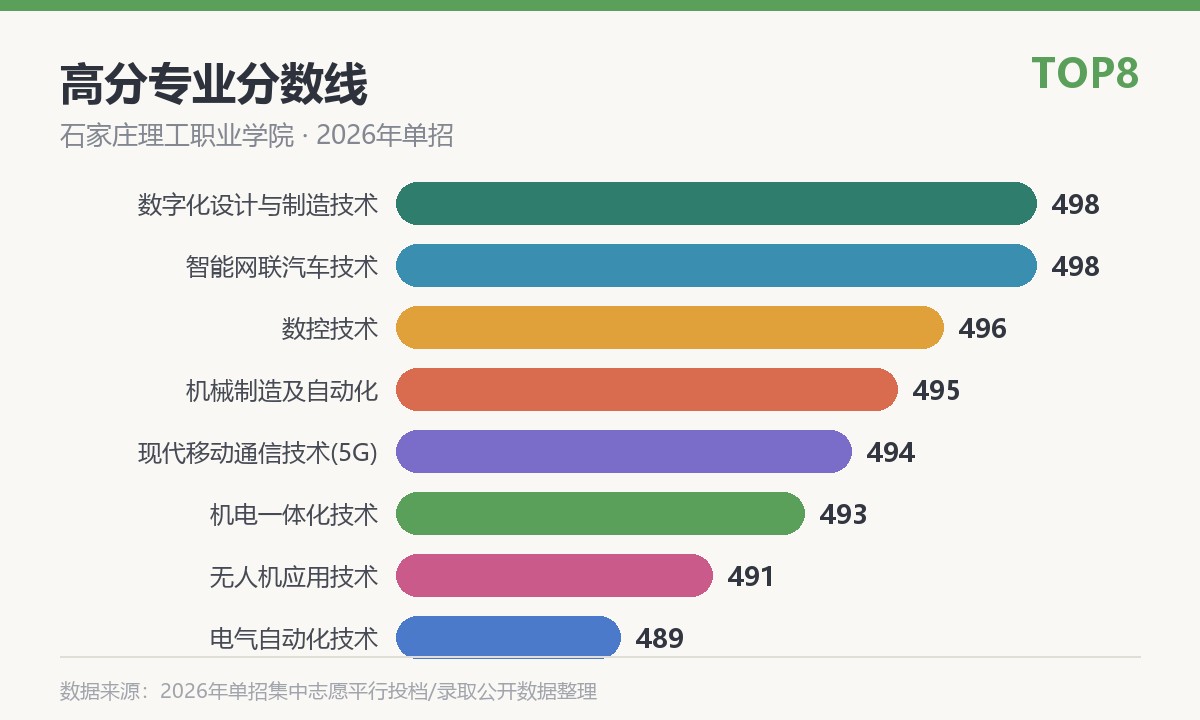 石家庄理工职业学院高分专业分数线