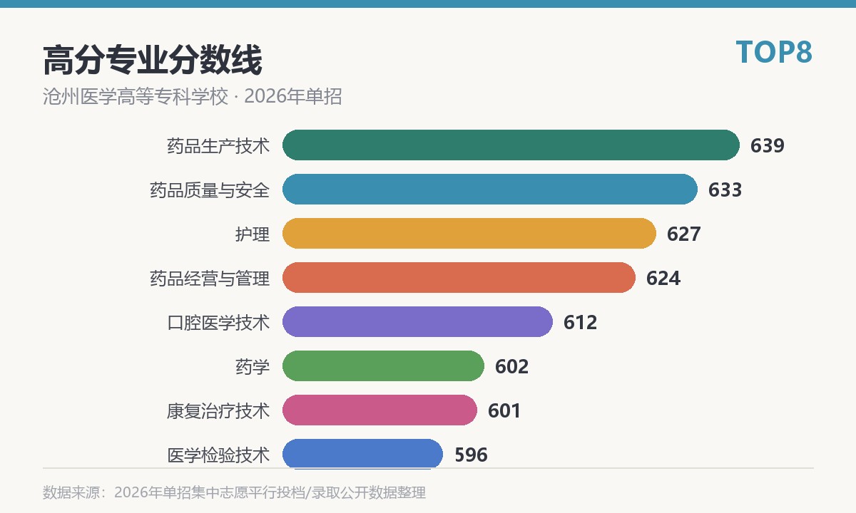 沧州医学高等专科学校高分专业分数线