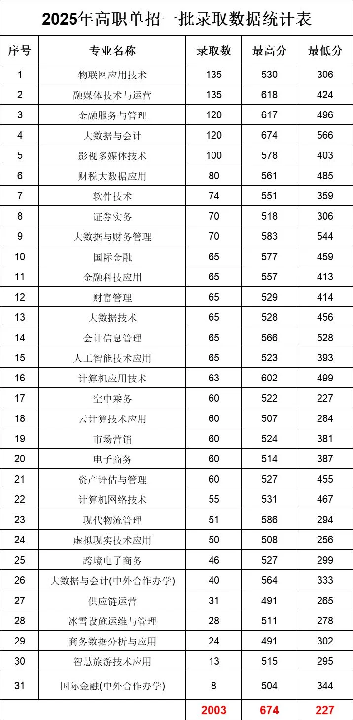 长春2025年高职单招一批专业分数及录取人数汇总