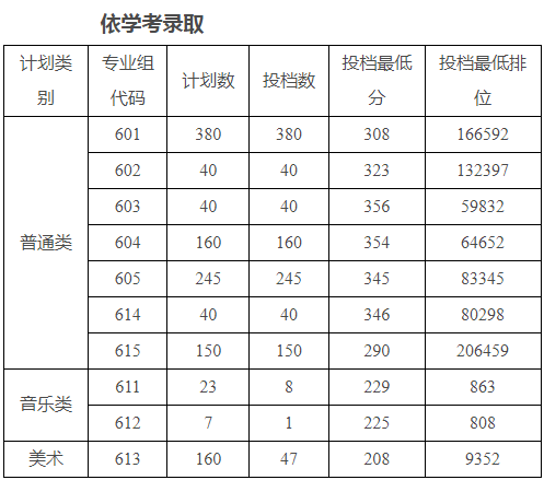 广州科技贸易职业学院2025年春季高考分数线 依学考和3+证书