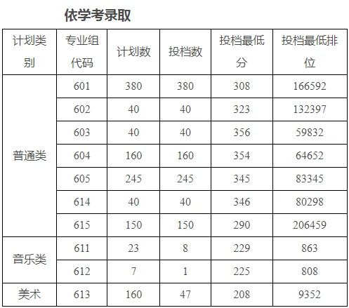 广州科技贸易职业学院2025年春季高考分数线 依学考和3+证书