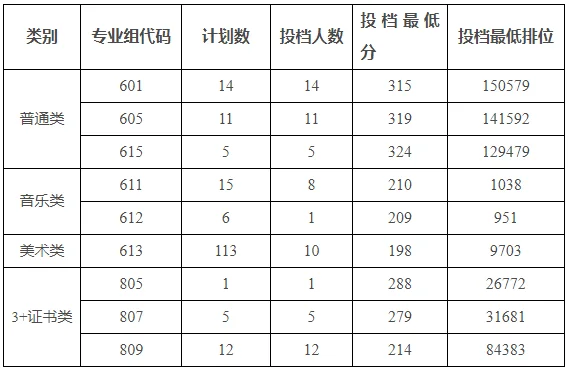 2025广州科技贸易职业学院征集志愿分数线
