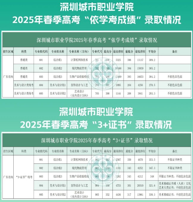 2025深圳城市职业学院春季高考分数线 依学考和3+证书