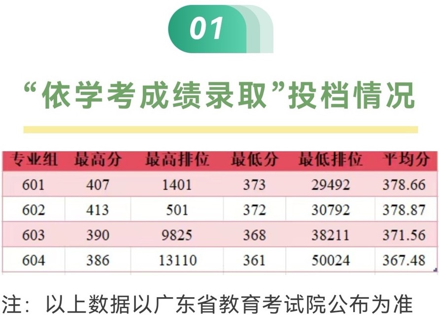2025广州铁路职业技术学院春季高考投档线(含依学考成绩和3+证书)