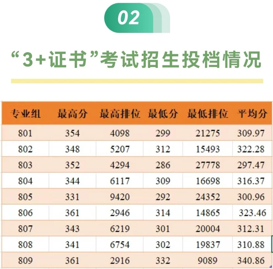 广州铁路职业技术学院3+证书投档分数线