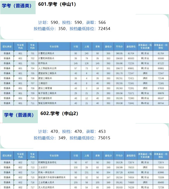 2025广东理工职业学院春季高考分数 依学考和3+证书
