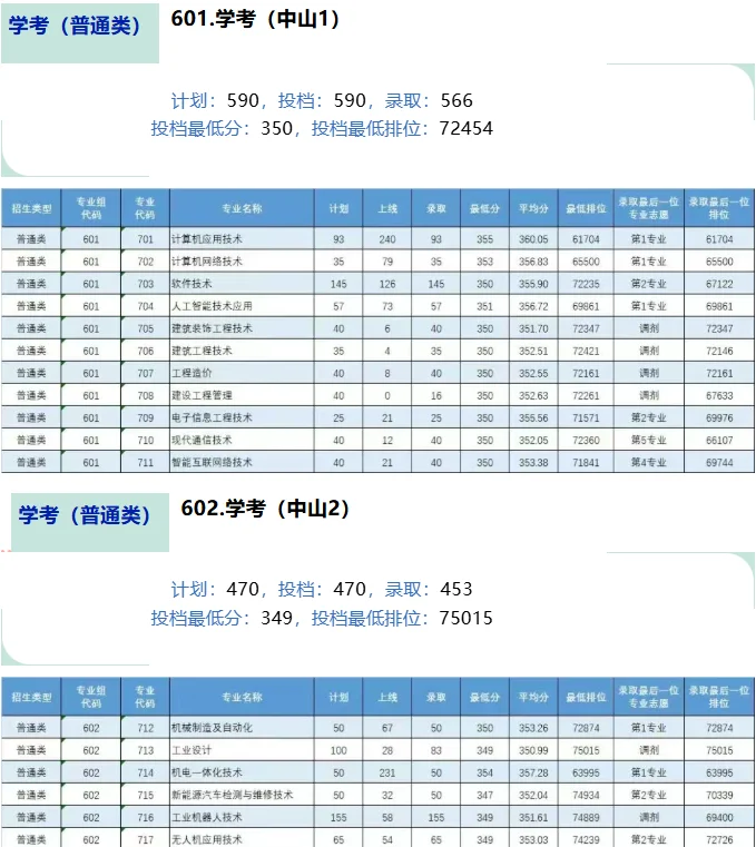 2025广东理工职业学院春季高考分数 依学考和3+证书