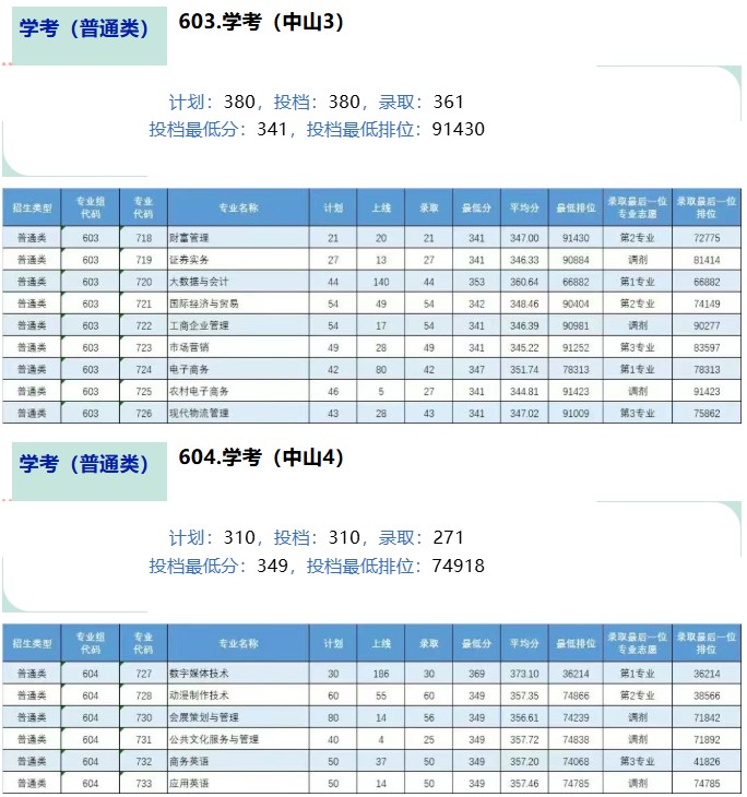 2025广东理工职业学院春季高考分数