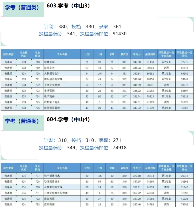 2025广东理工职业学院春季高考分数