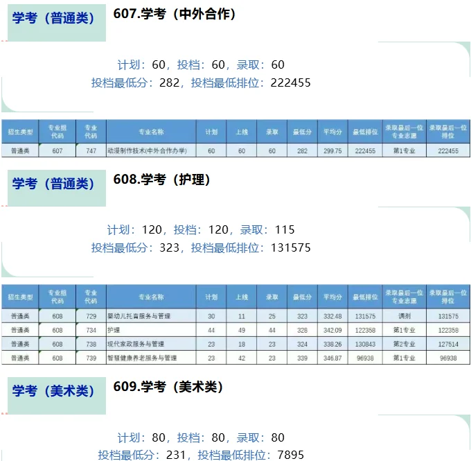 2025广东理工职业学院春季高考分数