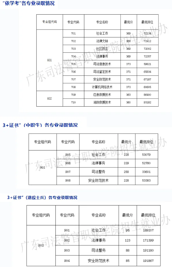 广东司法警官学院2024春季高考分数线