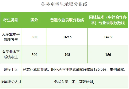 2025河南林业职业学院单招各类别分数线和录取规则