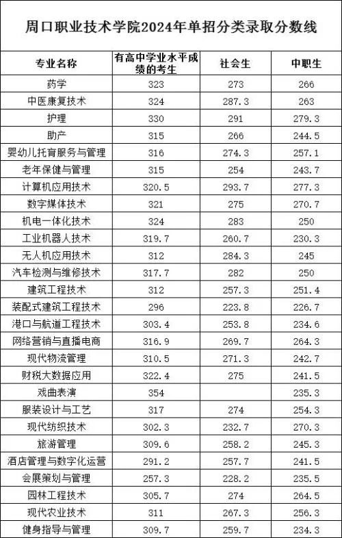 周口职业技术学院2024单招分数线