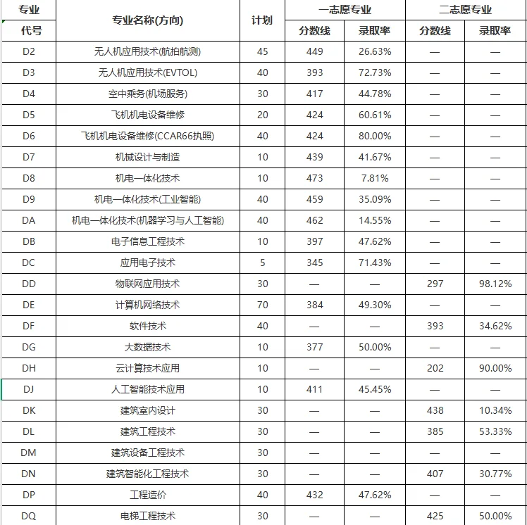 2025安阳职业技术学院单招分数线 部分专业二志愿录取率高