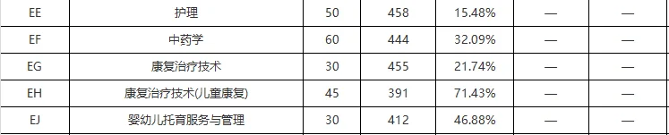 2025安阳职业技术学院单招分数线 部分专业二志愿录取率高
