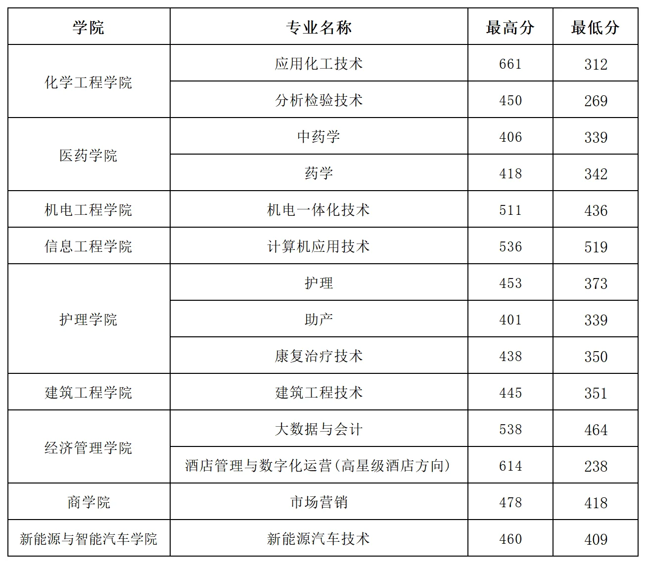 2025河南应用技术职业学院对口招生分数线