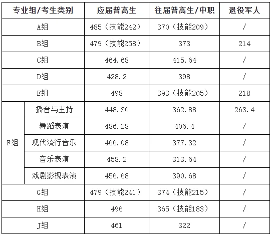 2025湖南大众传媒职业技术学院单招分数线(2023-2025历年) 2026多少分能报