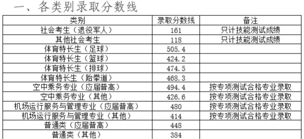 2025长沙航空职业技术学院单招分数线(中职和普高生) 2026报考建议