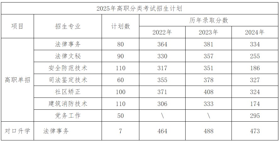 吉林司法警官职业学院2025单招分数线(含2022-20224历年)