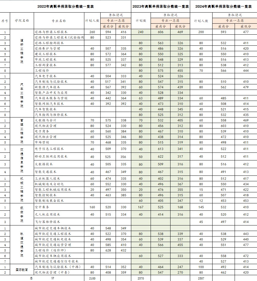 2025吉林交通职业技术学院单招分数线和招生计划