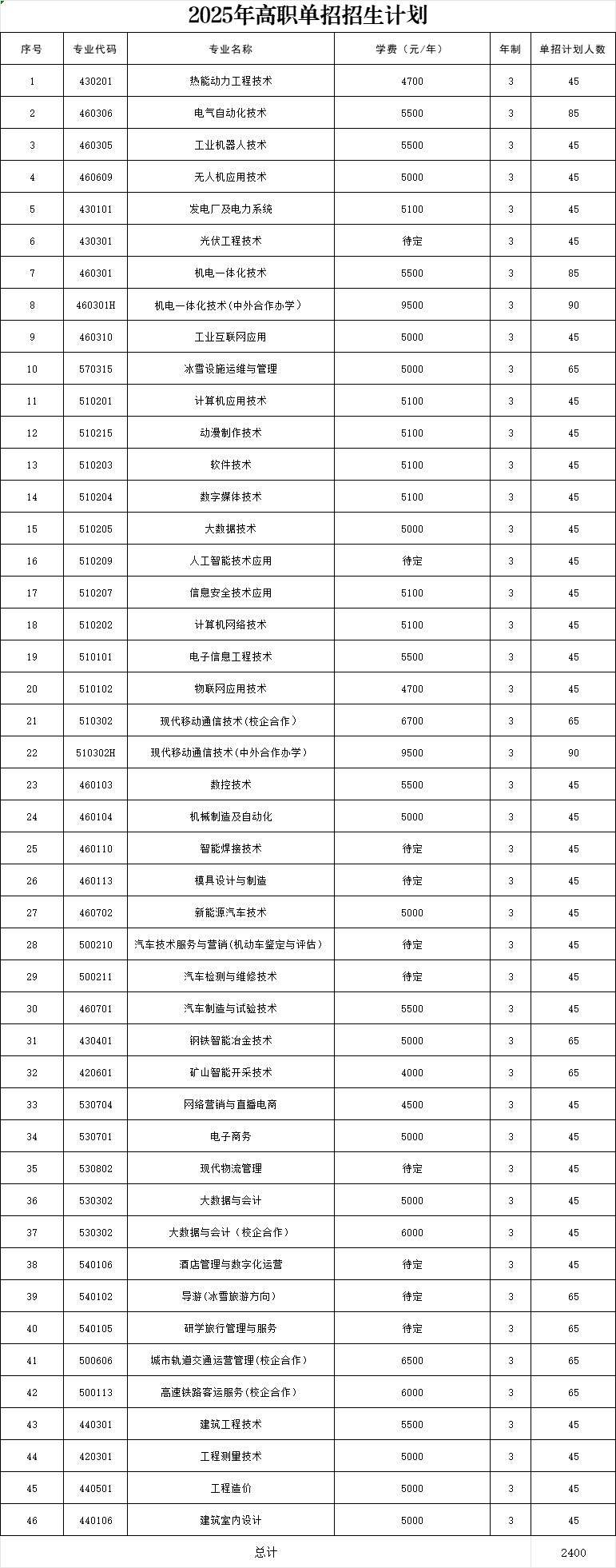 吉林电子信息职业技术学院2025单招
