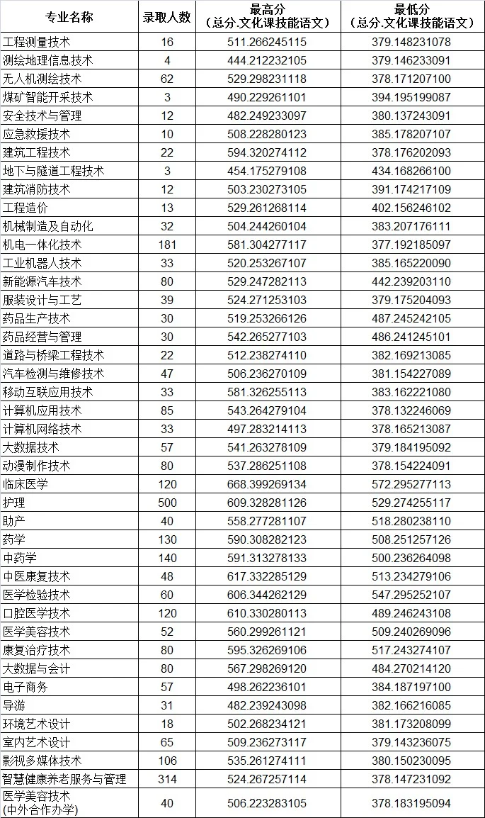 辽源职业技术学院2025单招分数线