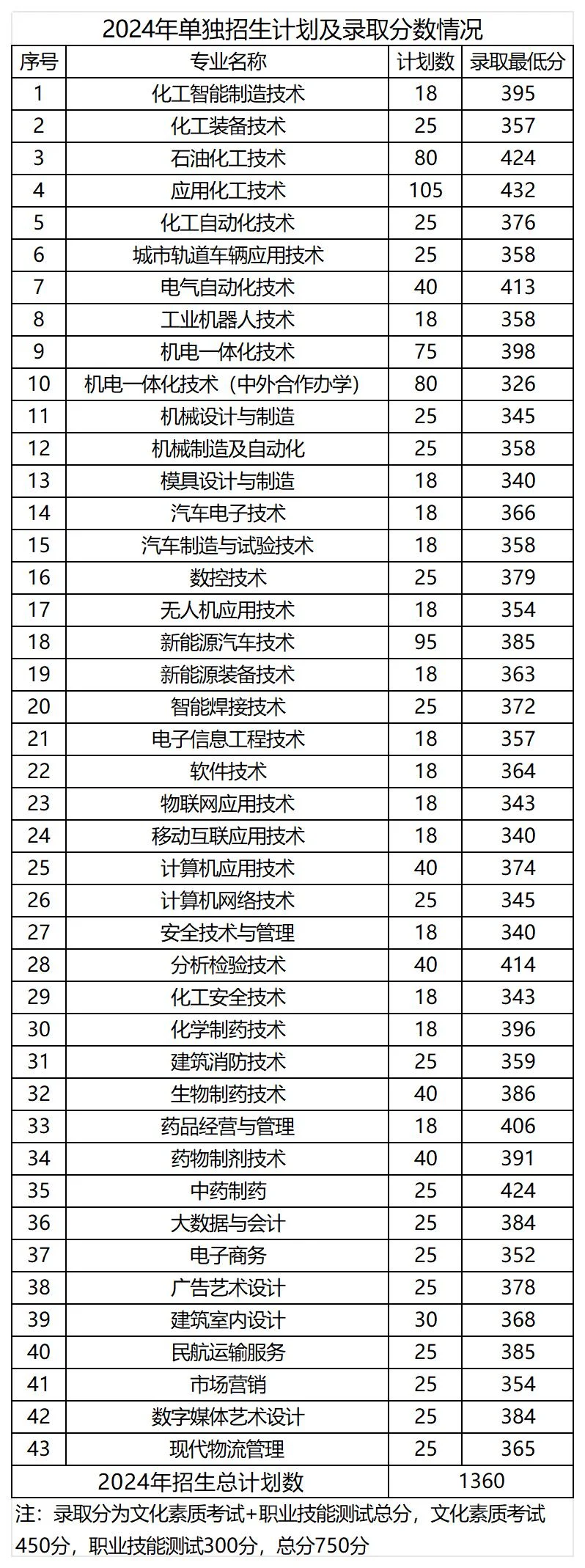 2025吉林工业职业技术学院单招分数线(2022-2024历年)
