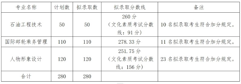 2025年湖北科技职业学院高职单招分数线 最低251分