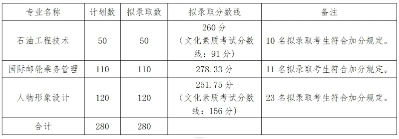 2025年湖北科技职业学院高职单招分数线 最低251分
