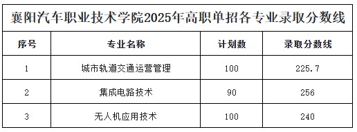 襄阳汽车职业技术学院2025年高职单招分数线 最低225.7分