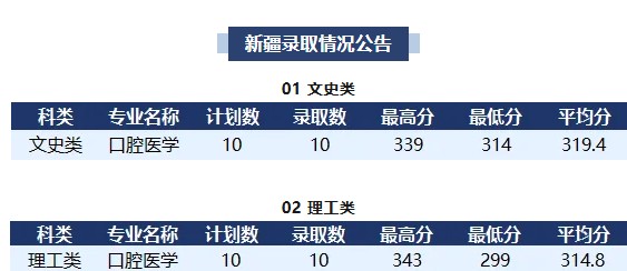 新疆口腔医学最低299分