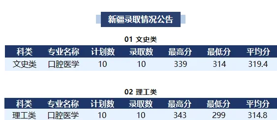 新疆口腔医学最低299分