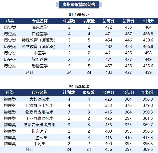 襄阳职业技术学院2025贵州分数线