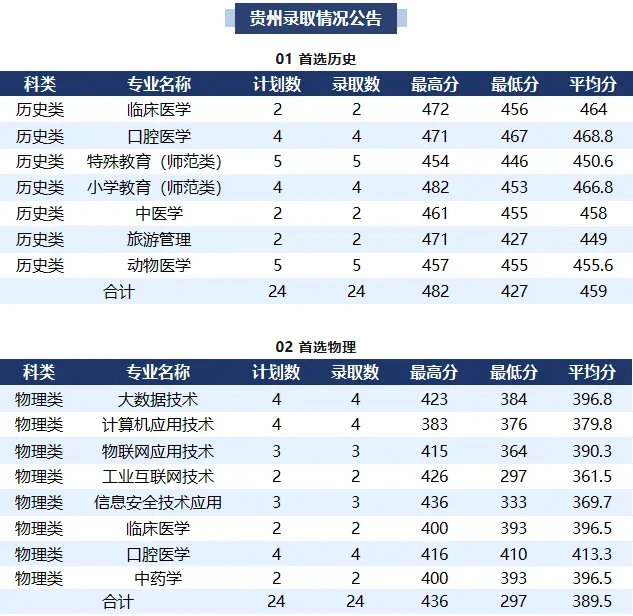 襄阳职业技术学院2025贵州分数线