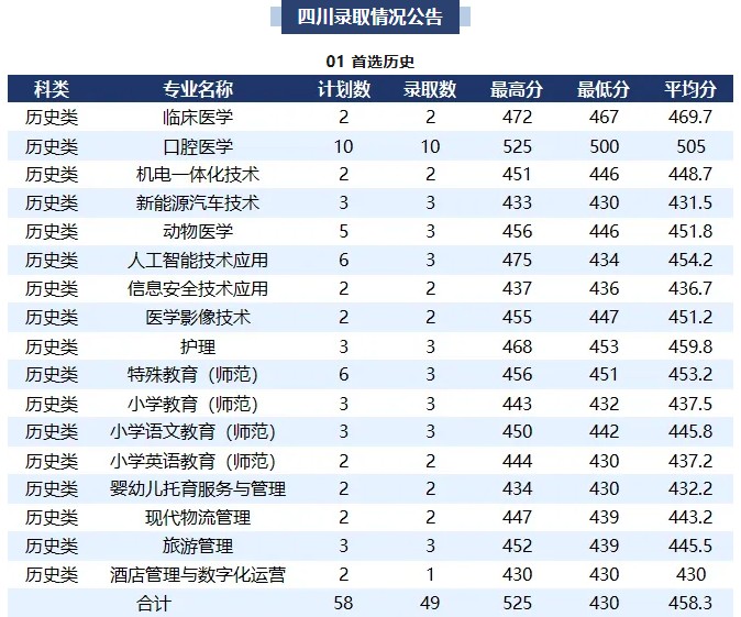 四川录取分数线概况