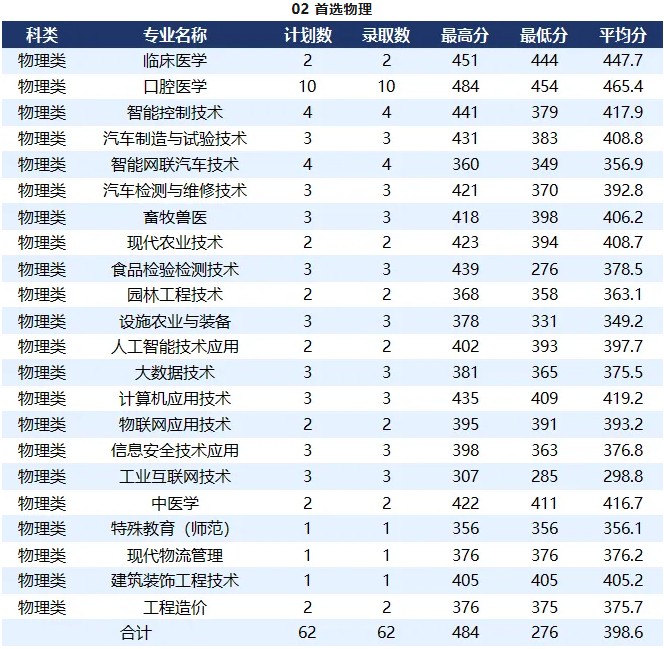 四川录取分数线概况