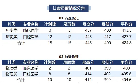 襄阳职业技术学院2025甘肃分数线
