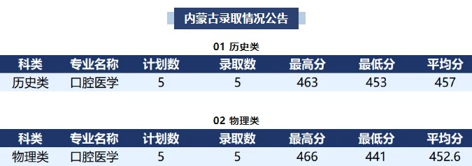 襄阳职业技术学院2025内蒙古分数线