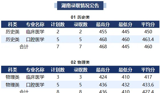 襄阳职业技术学院2025在湖南分数线