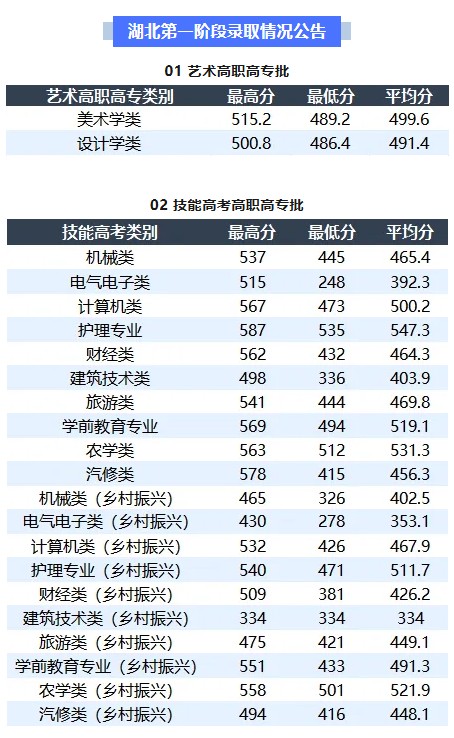2025襄阳职业技术学院录取分数线