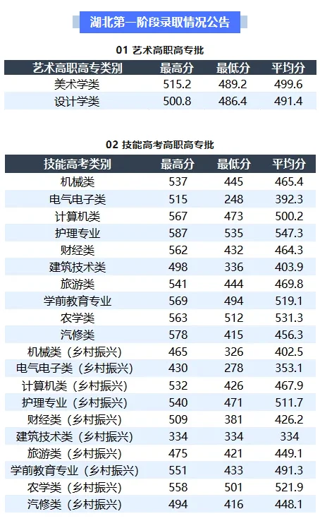 2025襄阳职业技术学院录取分数线