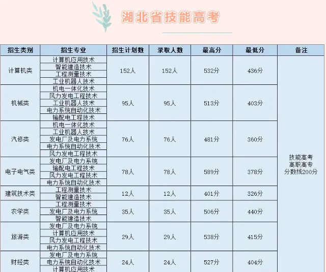 三峡职业技术学院2025技能高考分数线
