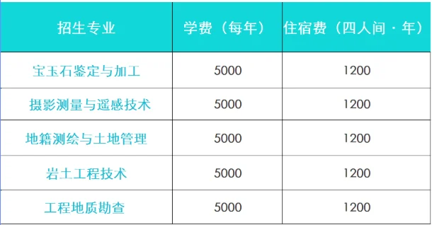 湖北国土资源职业学院2025高职单招分数线 2026报考建议
