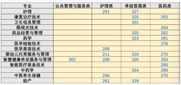 四川护理职业学院2025年高职单招专业分数线 四川护理职业学院2025年高职单招专业分数线